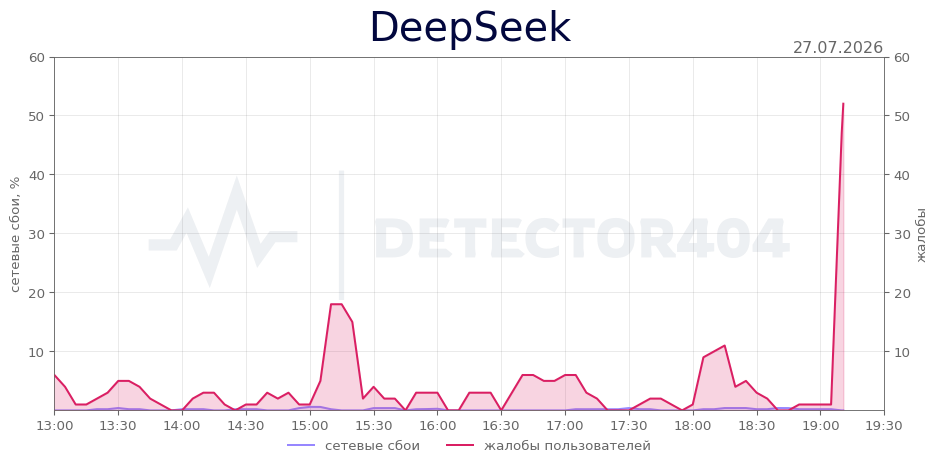 График сбоя DeepSeek 27.07.2026 г.
