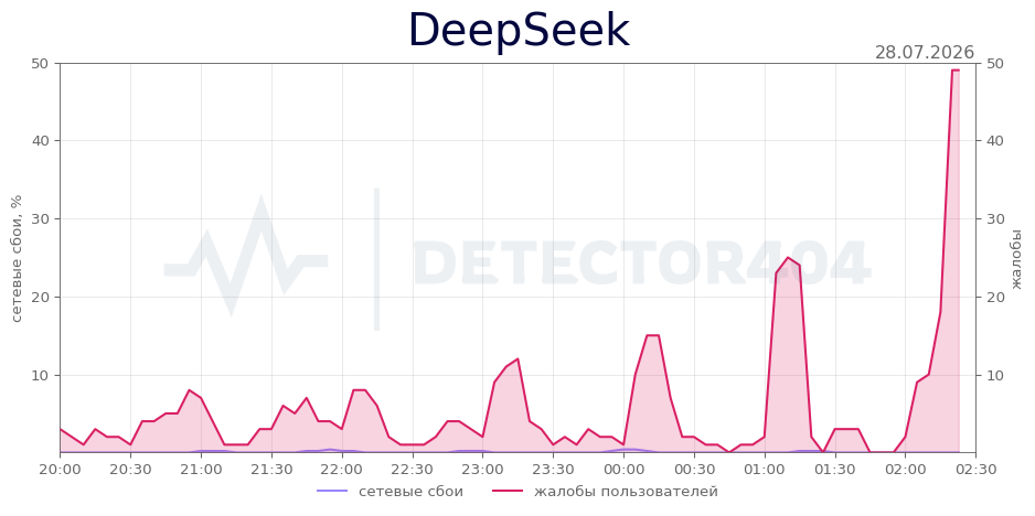 График сбоя DeepSeek 28.07.2026 г.