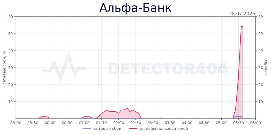График сбоя Альфа-Банк 28.07.2026 г.