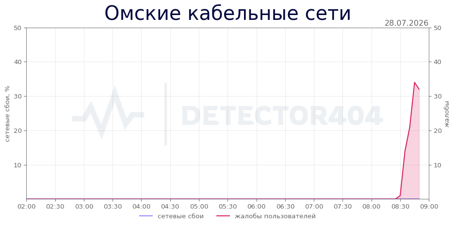 График сбоя Омские кабельные сети 28.07.2026 г.