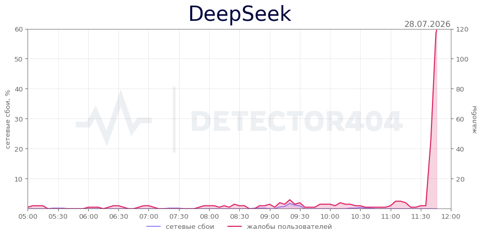 График сбоя DeepSeek 28.07.2026 г.