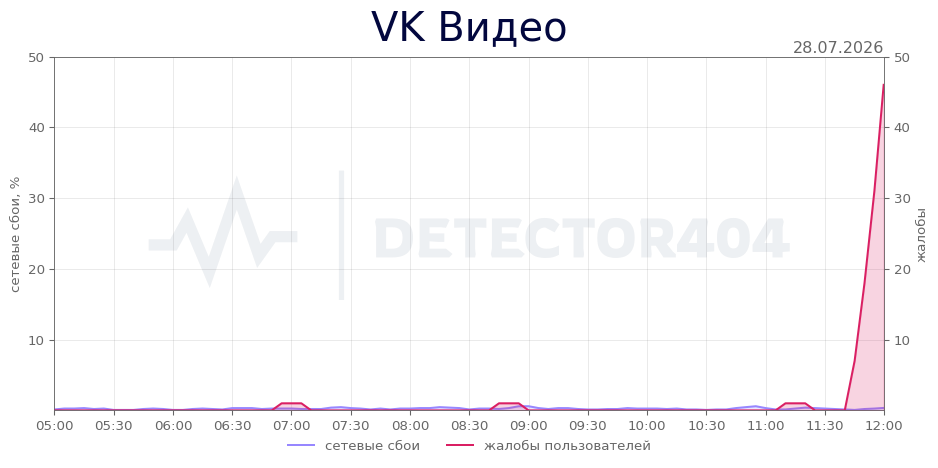 График сбоя VK Видео 28.07.2026 г.