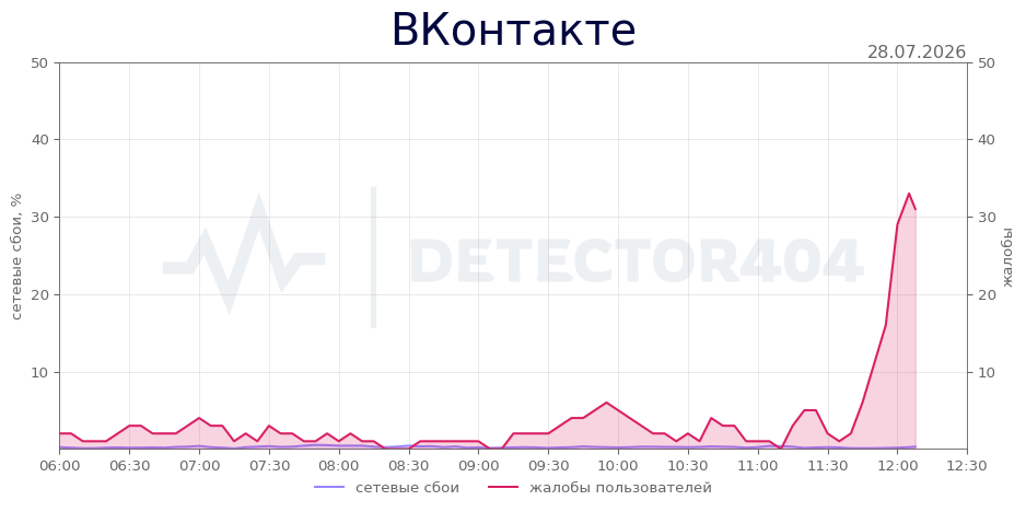График сбоя ВКонтакте 28.07.2026 г.