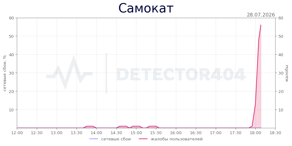 График сбоя Самокат 28.07.2026 г.