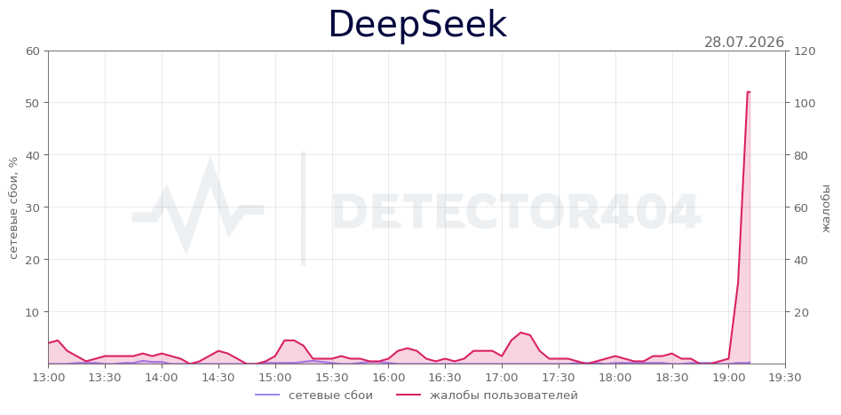 График сбоя DeepSeek 28.07.2026 г.