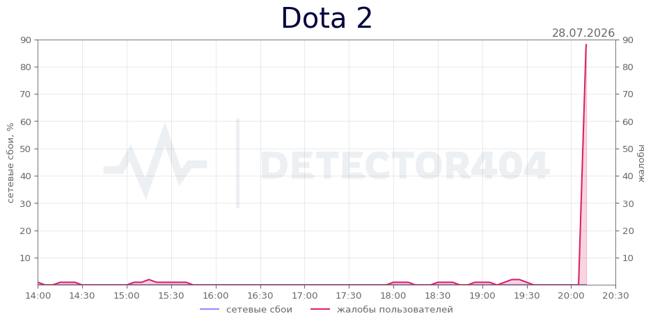 График сбоя Dota 2 28.07.2026 г.
