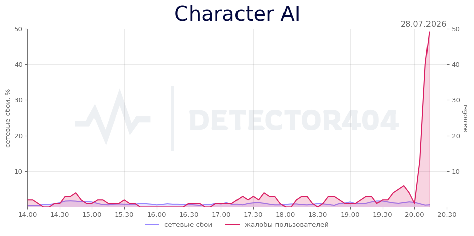 График сбоя Character AI 28.07.2026 г.