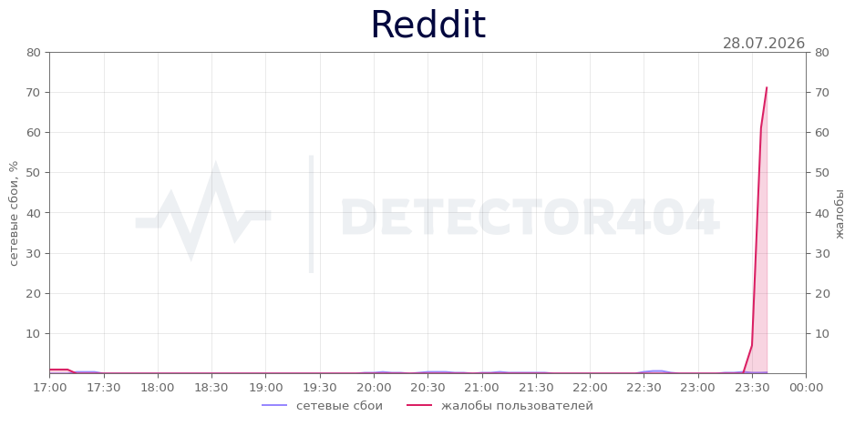 График сбоя Reddit 28.07.2026 г.