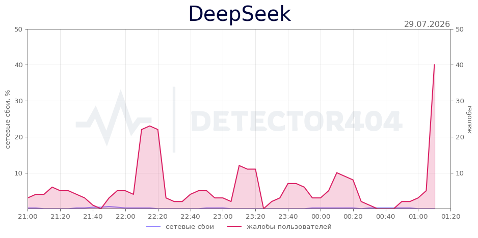 График сбоя DeepSeek 29.07.2026 г.
