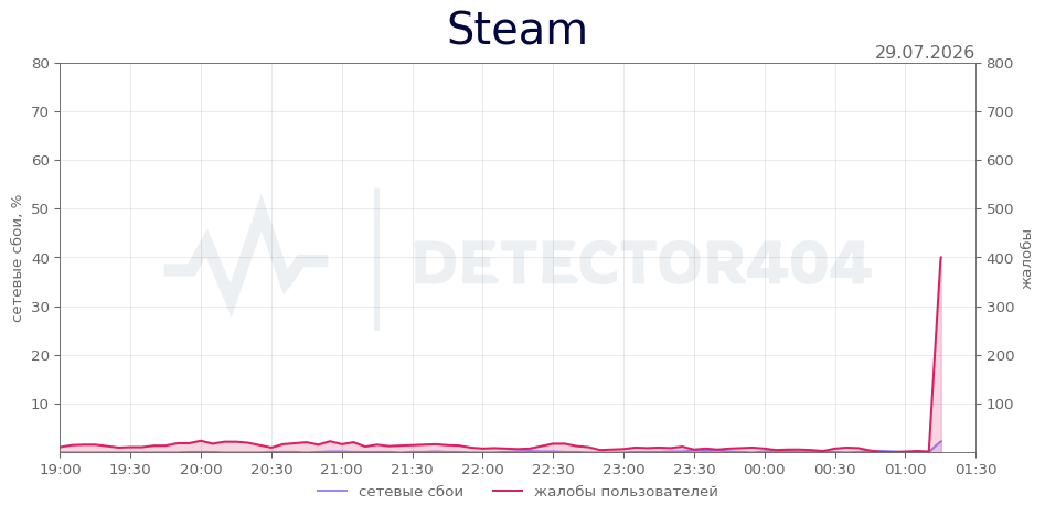 График сбоя Steam 29.07.2026 г.