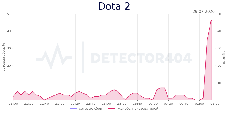 График сбоя Dota 2 29.07.2026 г.