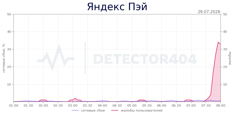 График сбоя Яндекс Пэй 29.07.2026 г.