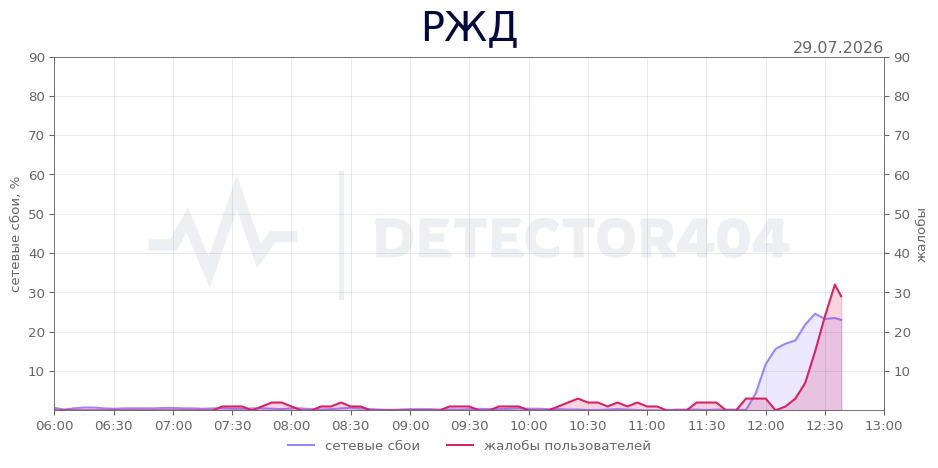 График сбоя РЖД 29.07.2026 г.
