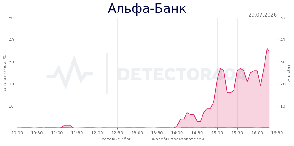 График сбоя Альфа-Банк 29.07.2026 г.