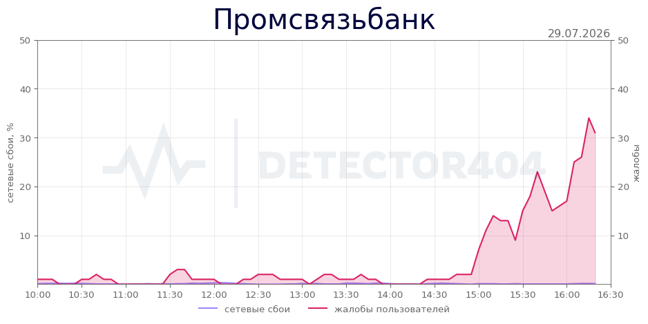 График сбоя Промсвязьбанк 29.07.2026 г.