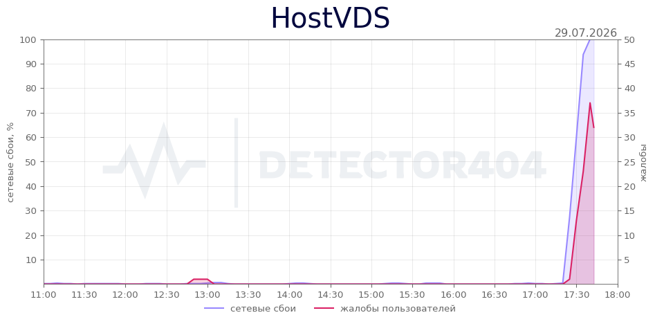 График сбоя HostVDS 29.07.2026 г.