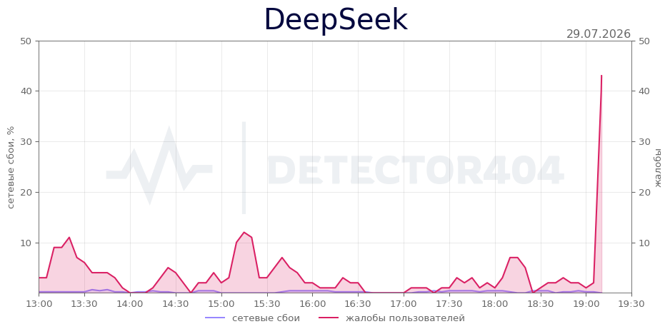 График сбоя DeepSeek 29.07.2026 г.