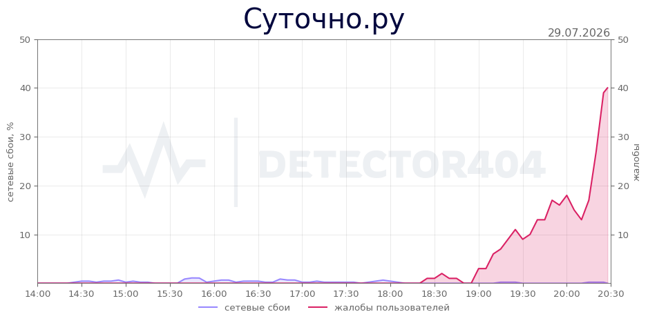 График сбоя Суточно.ру 29.07.2026 г.