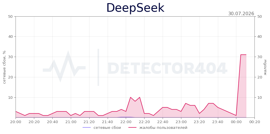 График сбоя DeepSeek 30.07.2026 г.