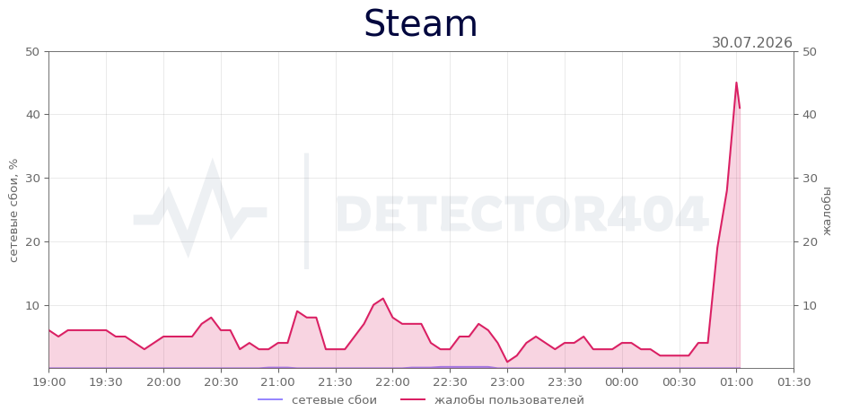 График сбоя Steam 30.07.2026 г.