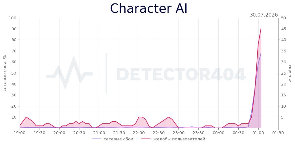График сбоя Character AI 30.07.2026 г.