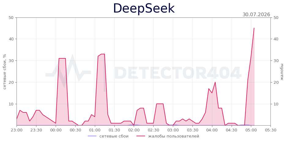 График сбоя DeepSeek 30.07.2026 г.