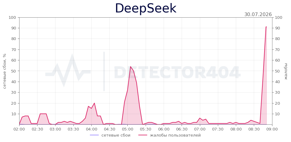 График сбоя DeepSeek 30.07.2026 г.