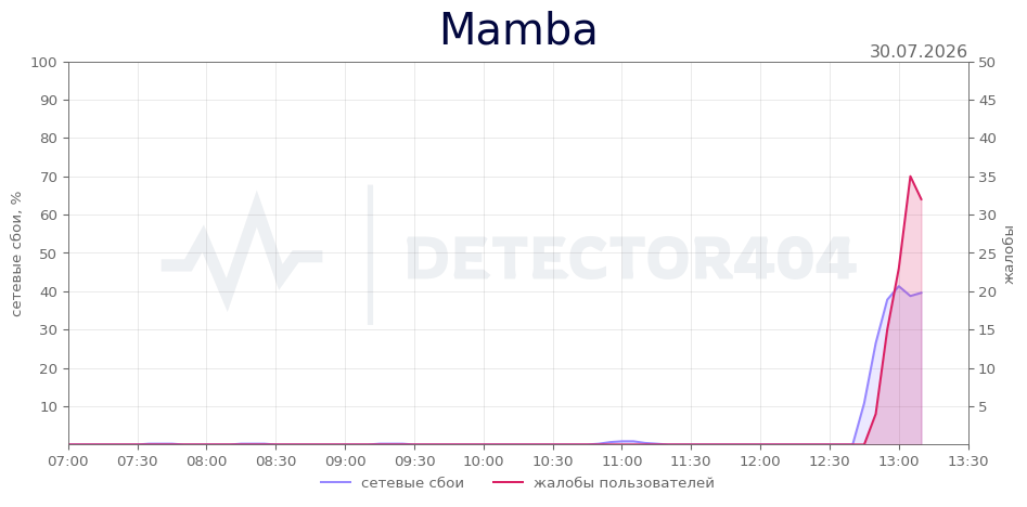 График сбоя Mamba 30.07.2026 г.