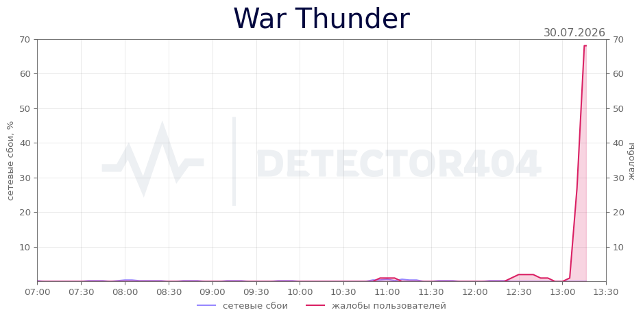 График сбоя War Thunder 30.07.2026 г.