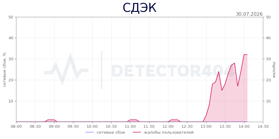 График сбоя СДЭК 30.07.2026 г.