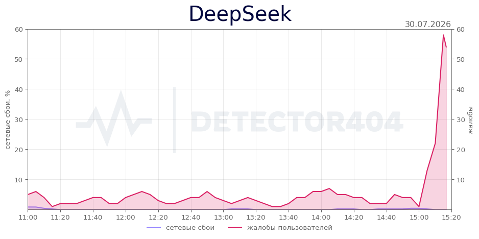 График сбоя DeepSeek 30.07.2026 г.