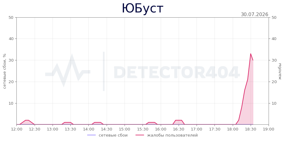 График сбоя ЮБуст 30.07.2026 г.