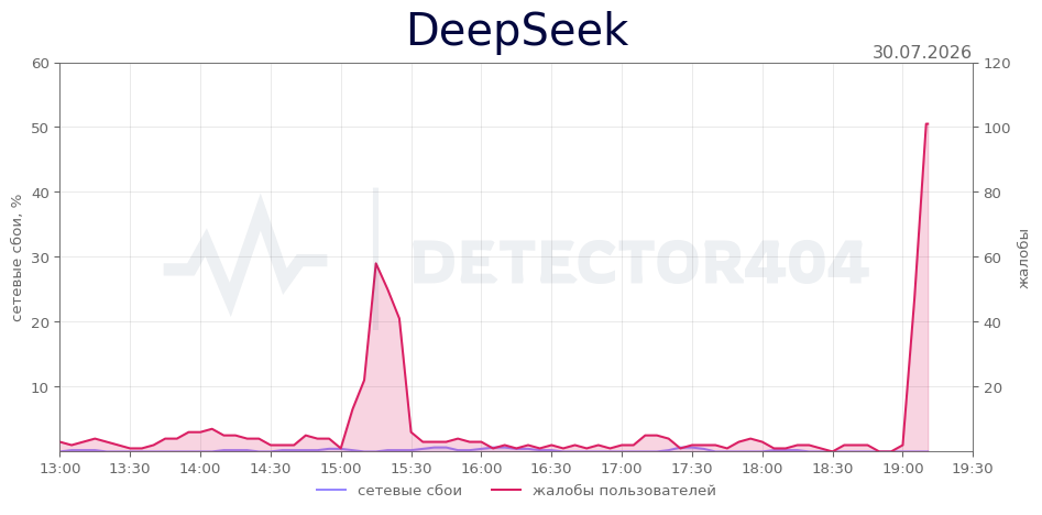 График сбоя DeepSeek 30.07.2026 г.