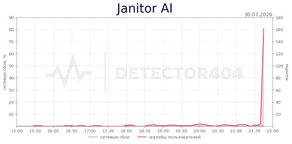График сбоя Janitor AI 30.07.2026 г.