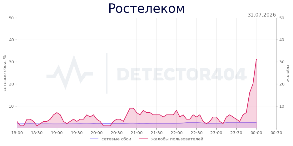 График сбоя Ростелеком 31.07.2026 г.