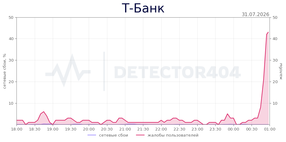 График сбоя Т-Банк 31.07.2026 г.
