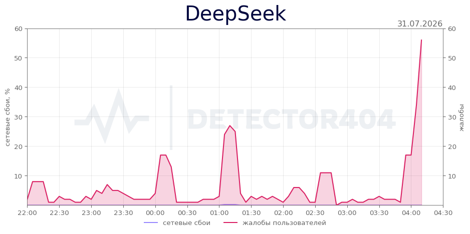 График сбоя DeepSeek 31.07.2026 г.