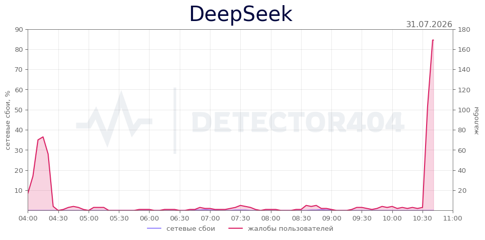 График сбоя DeepSeek 31.07.2026 г.