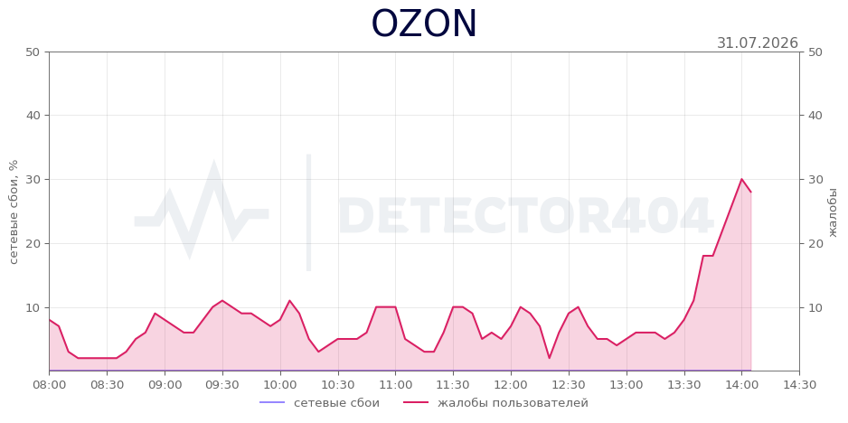 График сбоя OZON 31.07.2026 г.