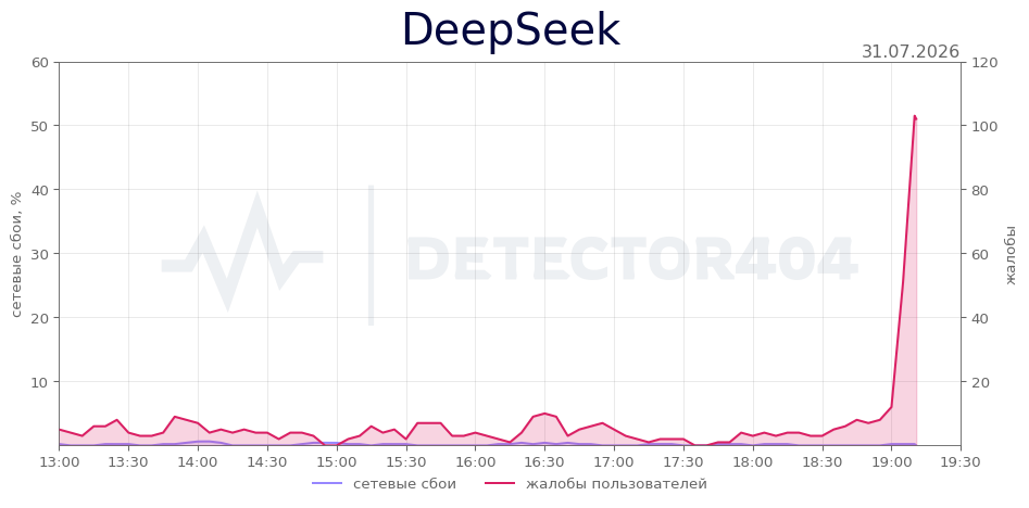 График сбоя DeepSeek 31.07.2026 г.