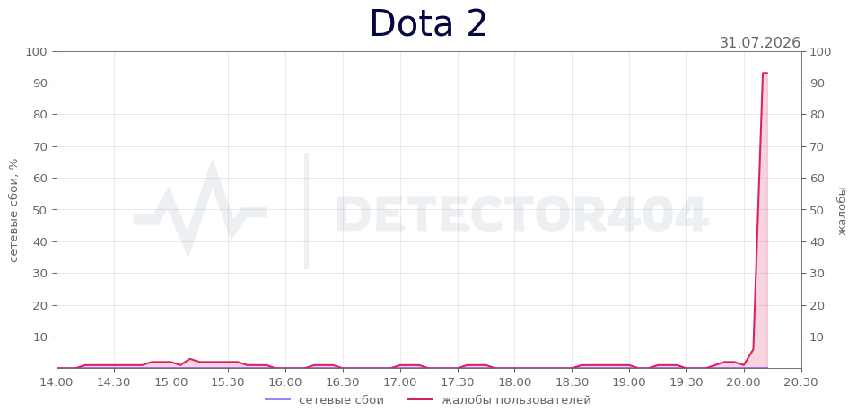 График сбоя Dota 2 31.07.2026 г.