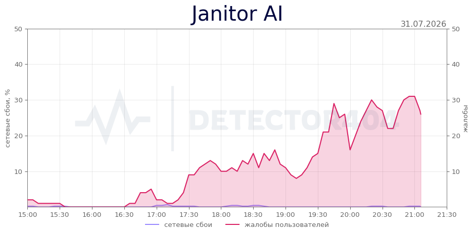 График сбоя Janitor AI 31.07.2026 г.