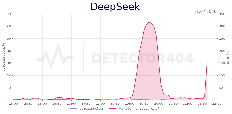 График сбоя DeepSeek 31.07.2026 г.