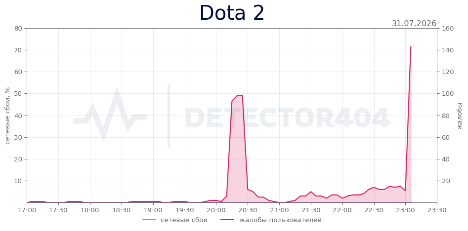График сбоя Dota 2 31.07.2026 г.