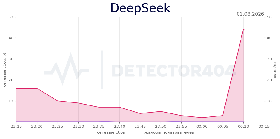 График сбоя DeepSeek 01.08.2026 г.