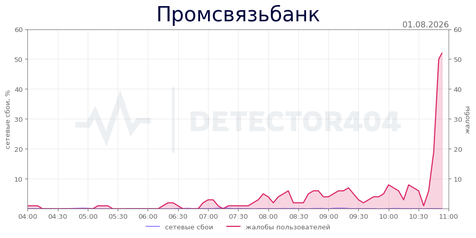 График сбоя Промсвязьбанк 01.08.2026 г.