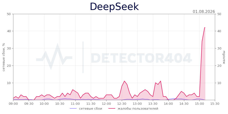 График сбоя DeepSeek 01.08.2026 г.