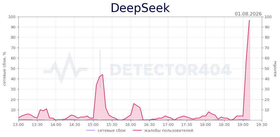 График сбоя DeepSeek 01.08.2026 г.