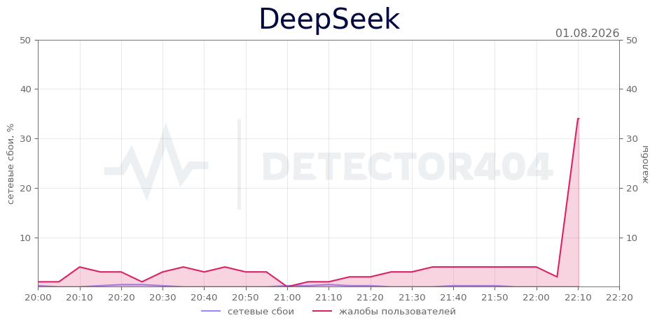 График сбоя DeepSeek 01.08.2026 г.