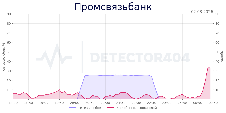 График сбоя Промсвязьбанк 02.08.2026 г.